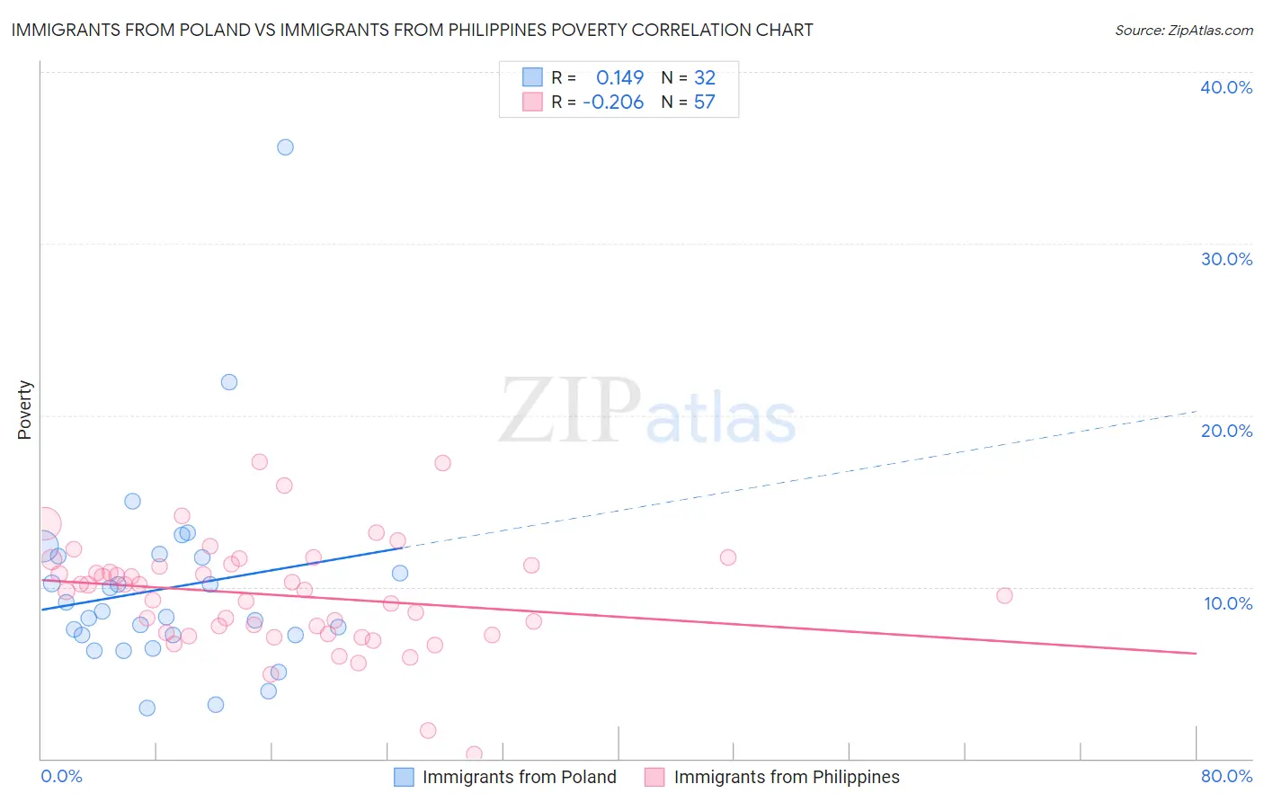 Immigrants from Poland vs Immigrants from Philippines Poverty