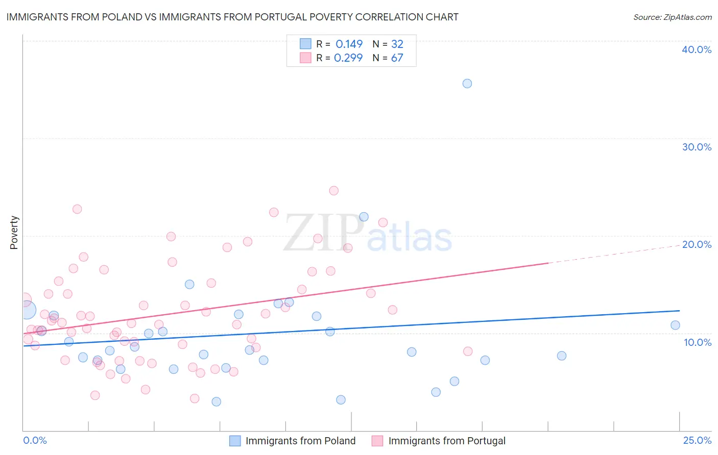 Immigrants from Poland vs Immigrants from Portugal Poverty
