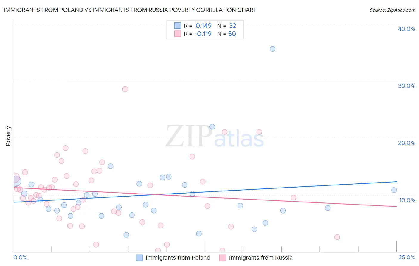 Immigrants from Poland vs Immigrants from Russia Poverty