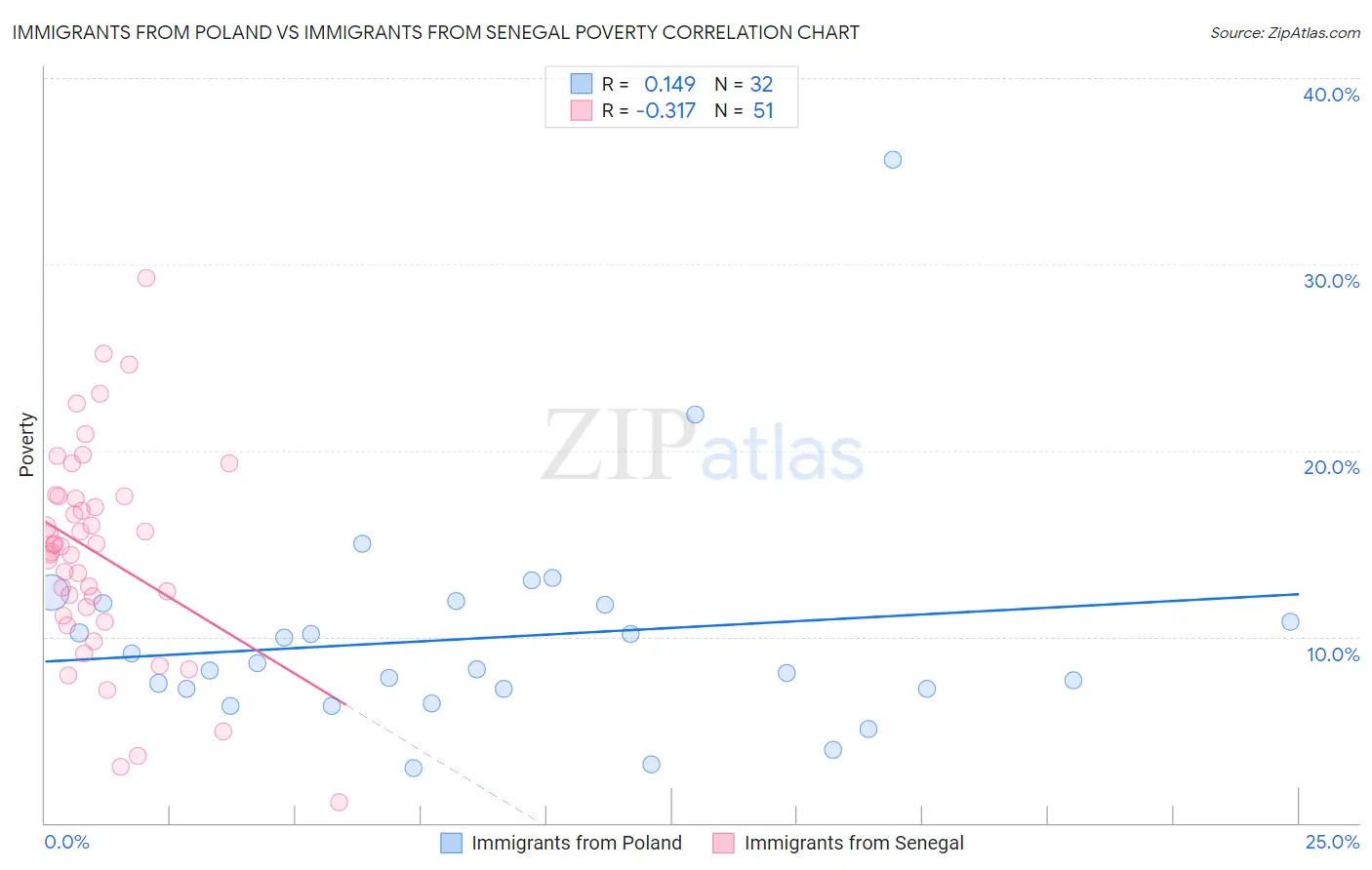 Immigrants from Poland vs Immigrants from Senegal Poverty