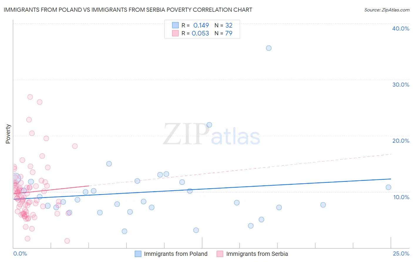 Immigrants from Poland vs Immigrants from Serbia Poverty