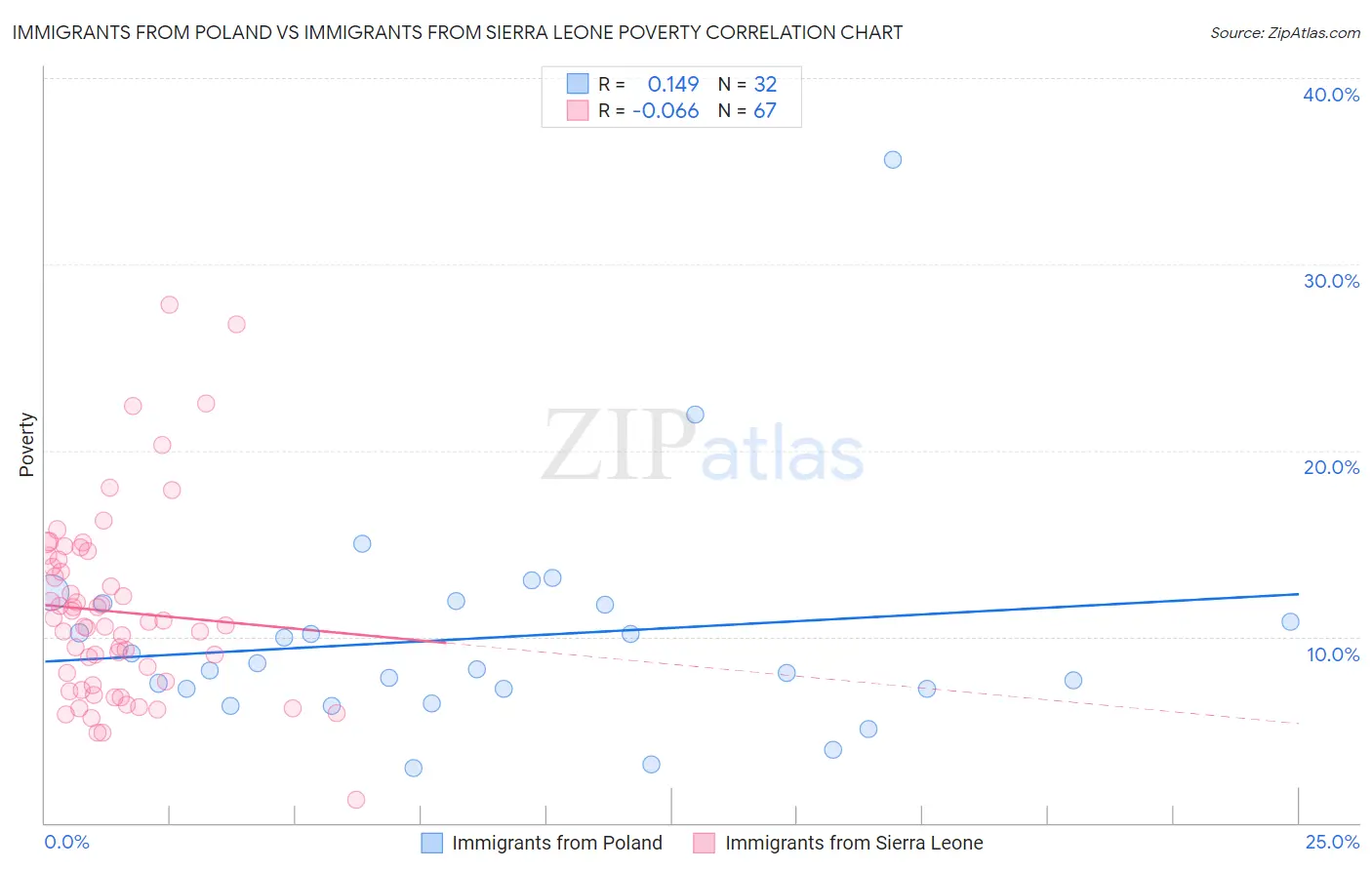 Immigrants from Poland vs Immigrants from Sierra Leone Poverty