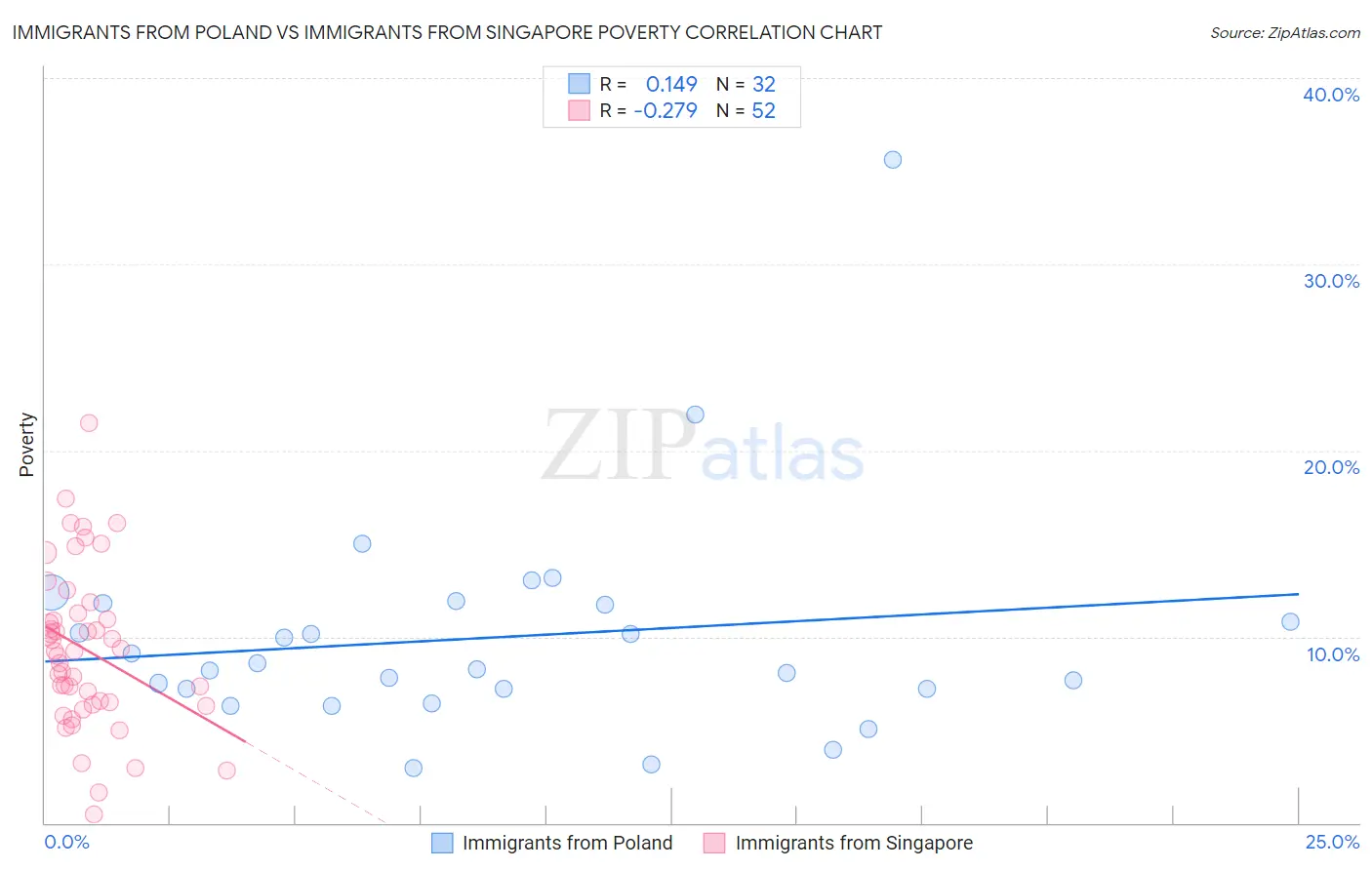 Immigrants from Poland vs Immigrants from Singapore Poverty