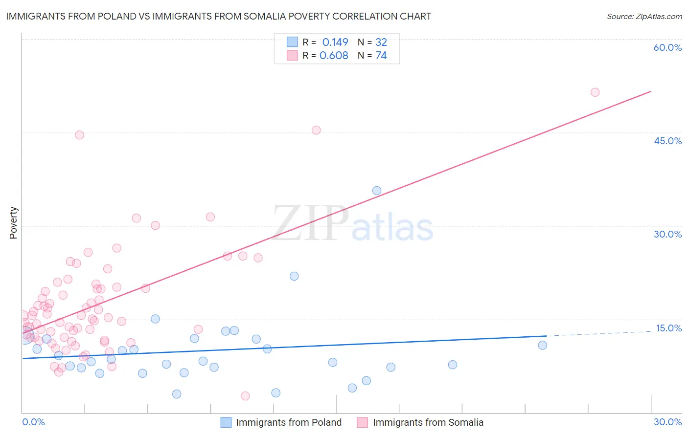 Immigrants from Poland vs Immigrants from Somalia Poverty