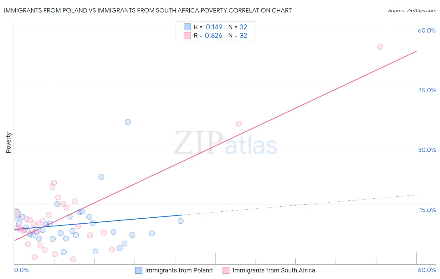 Immigrants from Poland vs Immigrants from South Africa Poverty