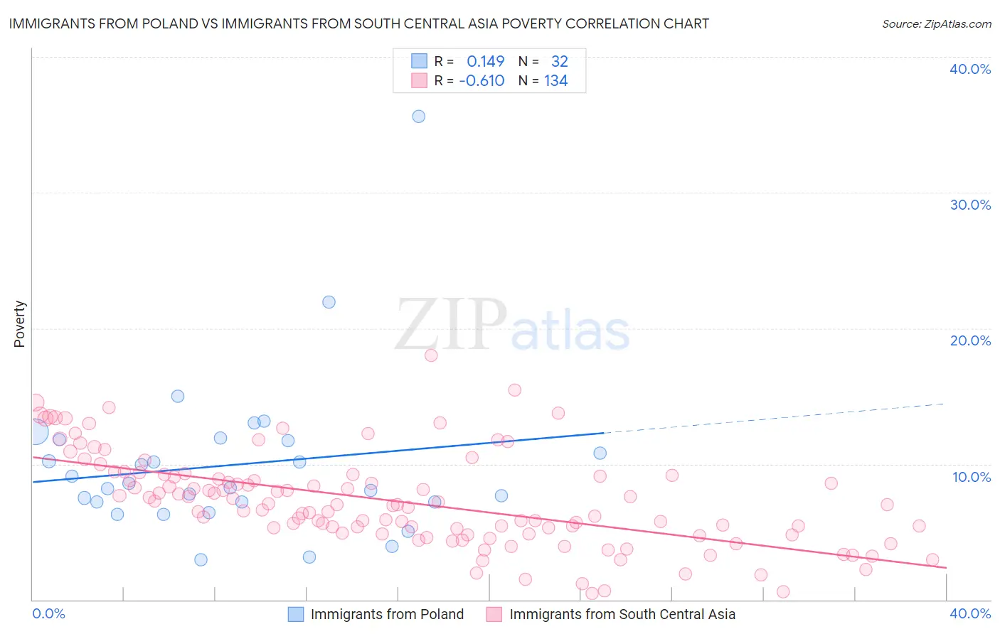 Immigrants from Poland vs Immigrants from South Central Asia Poverty