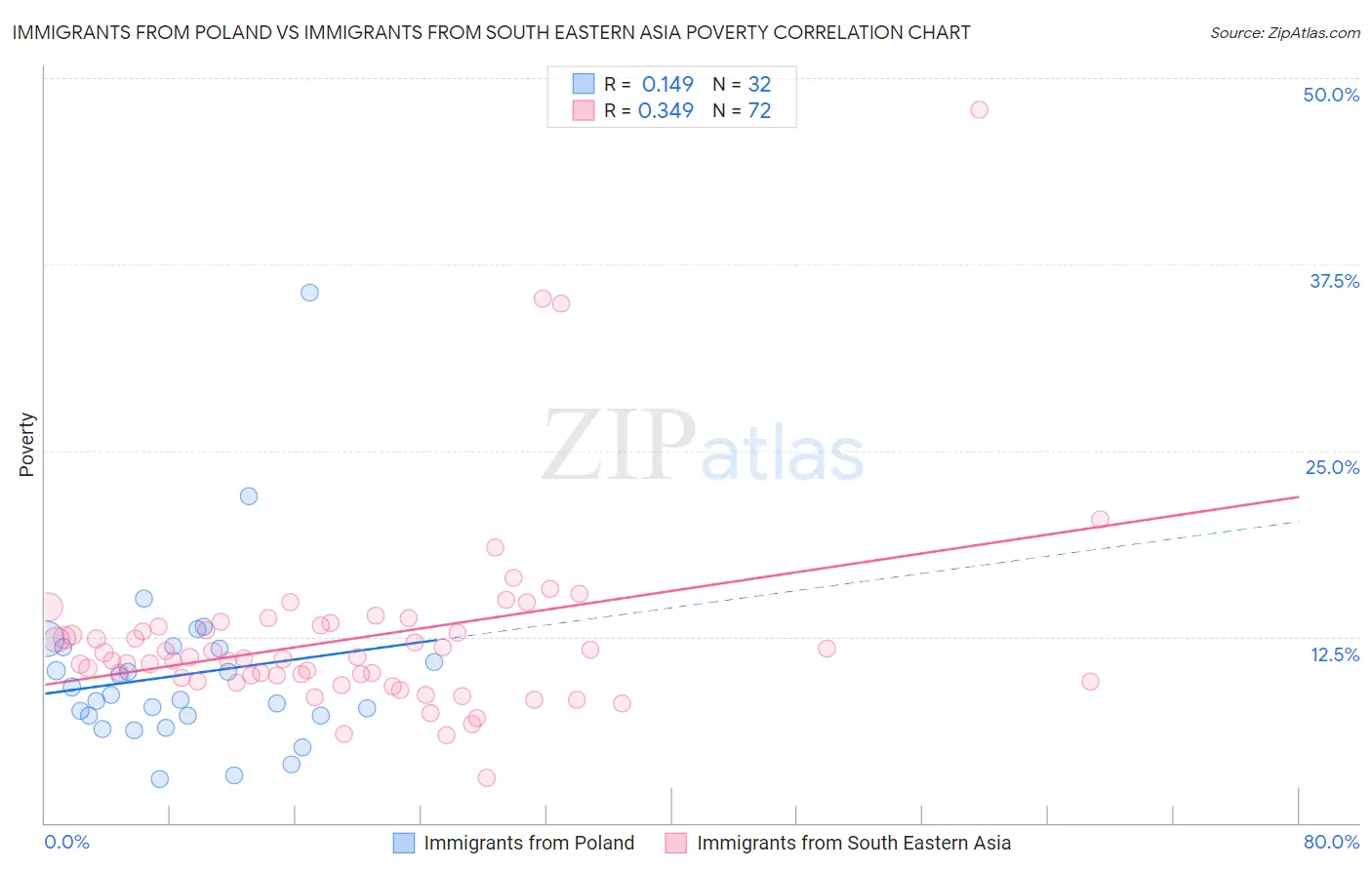 Immigrants from Poland vs Immigrants from South Eastern Asia Poverty