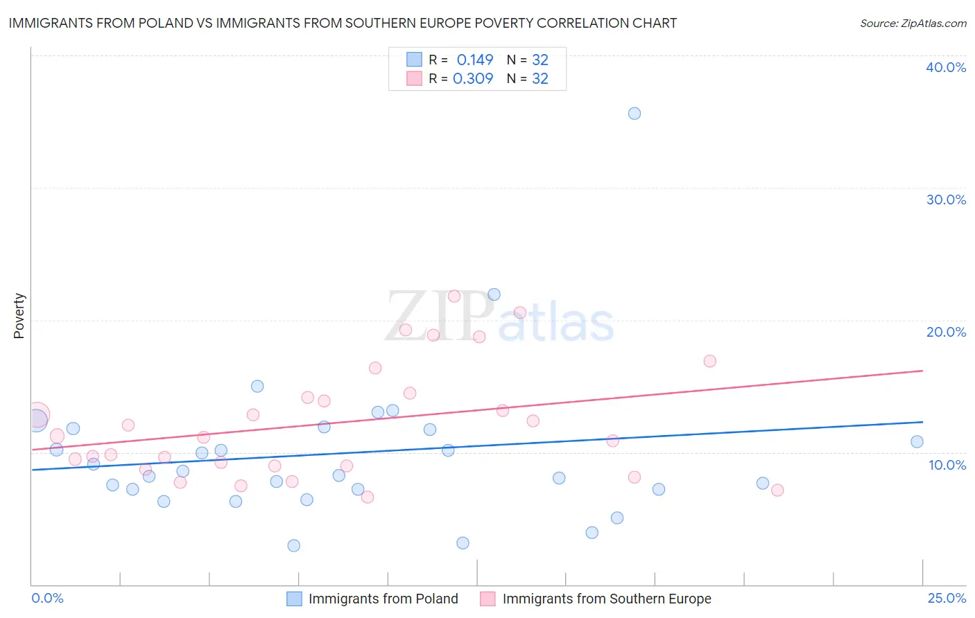 Immigrants from Poland vs Immigrants from Southern Europe Poverty