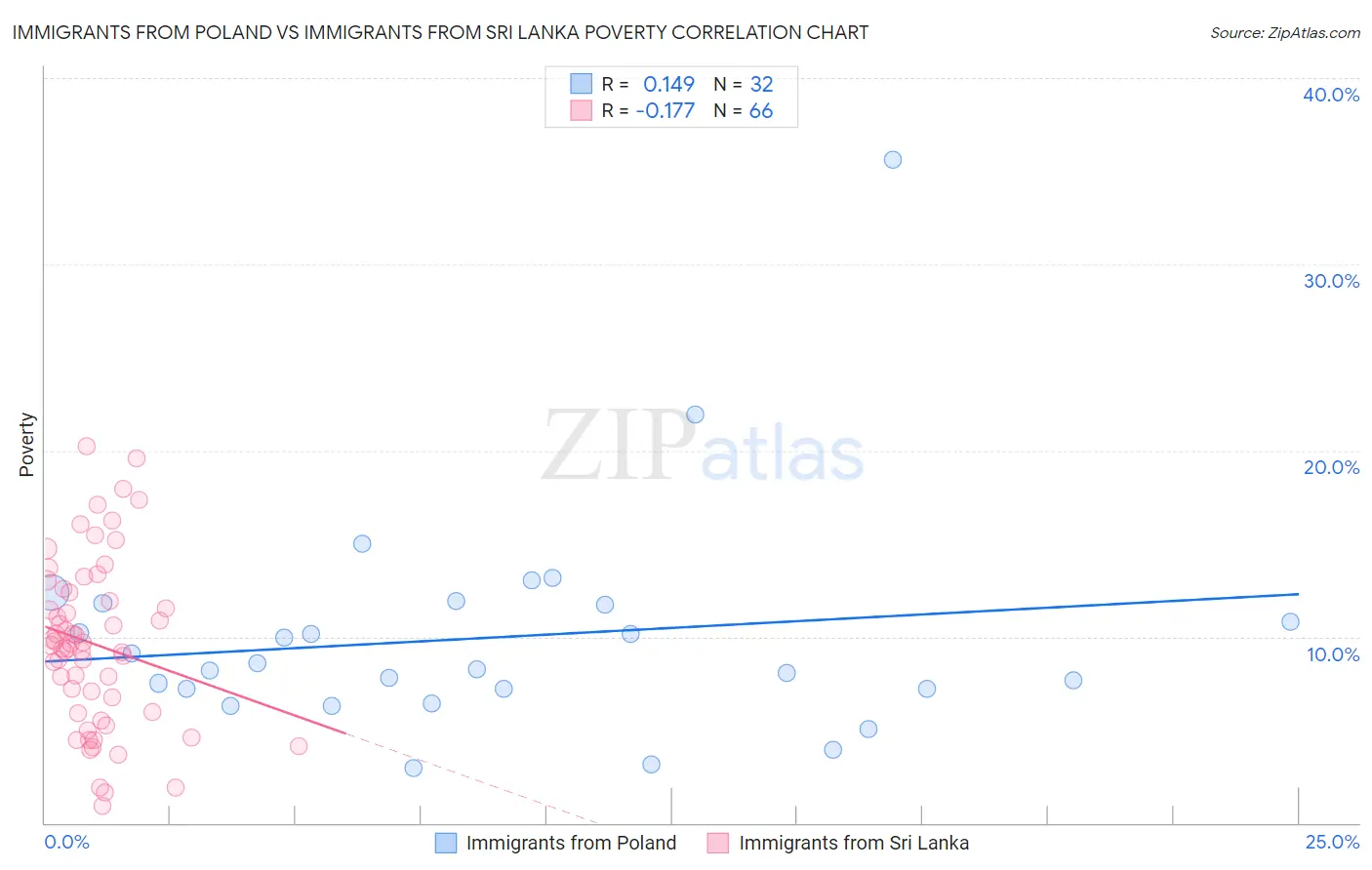 Immigrants from Poland vs Immigrants from Sri Lanka Poverty