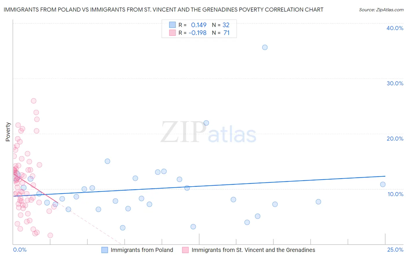 Immigrants from Poland vs Immigrants from St. Vincent and the Grenadines Poverty