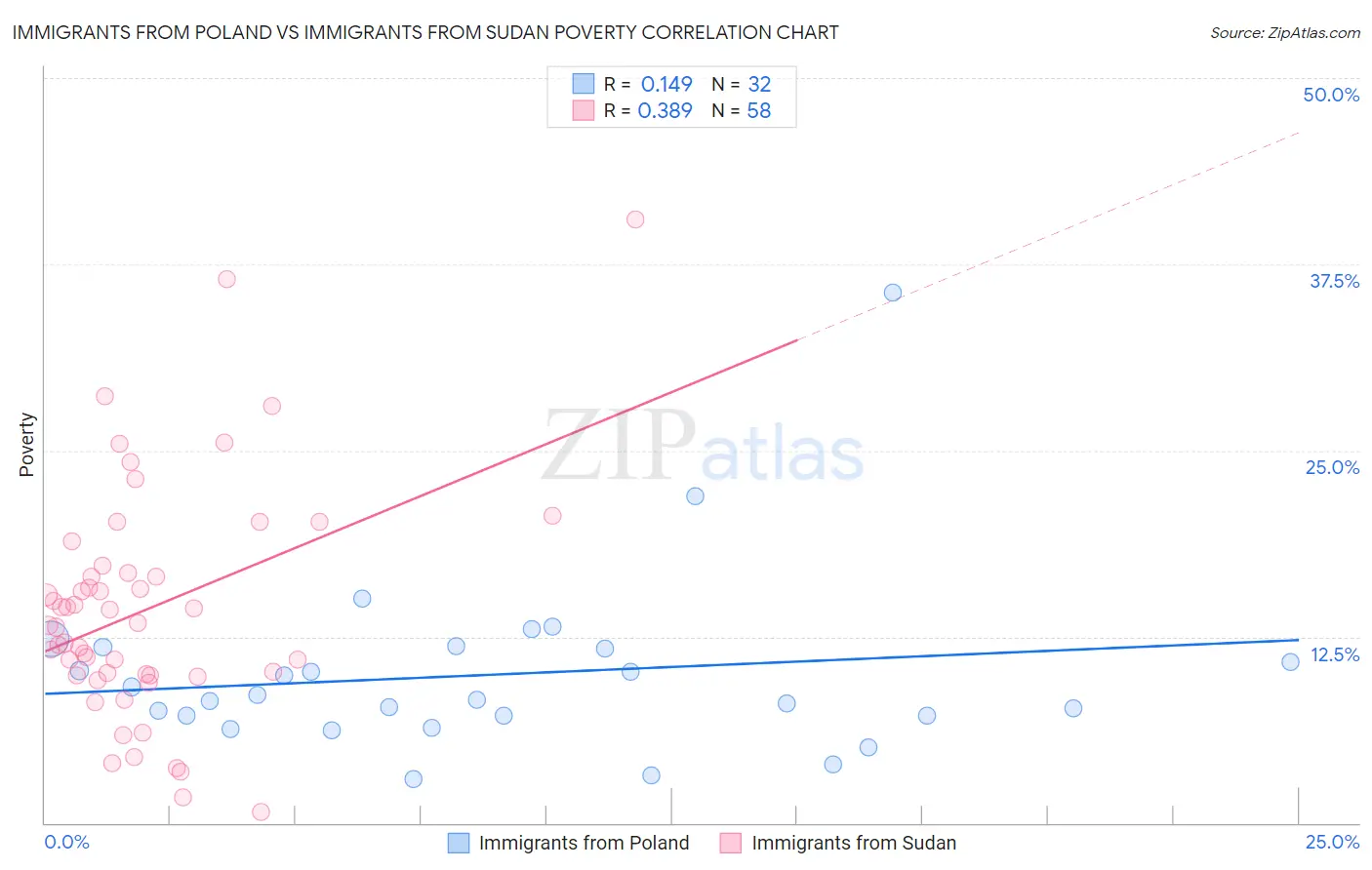Immigrants from Poland vs Immigrants from Sudan Poverty