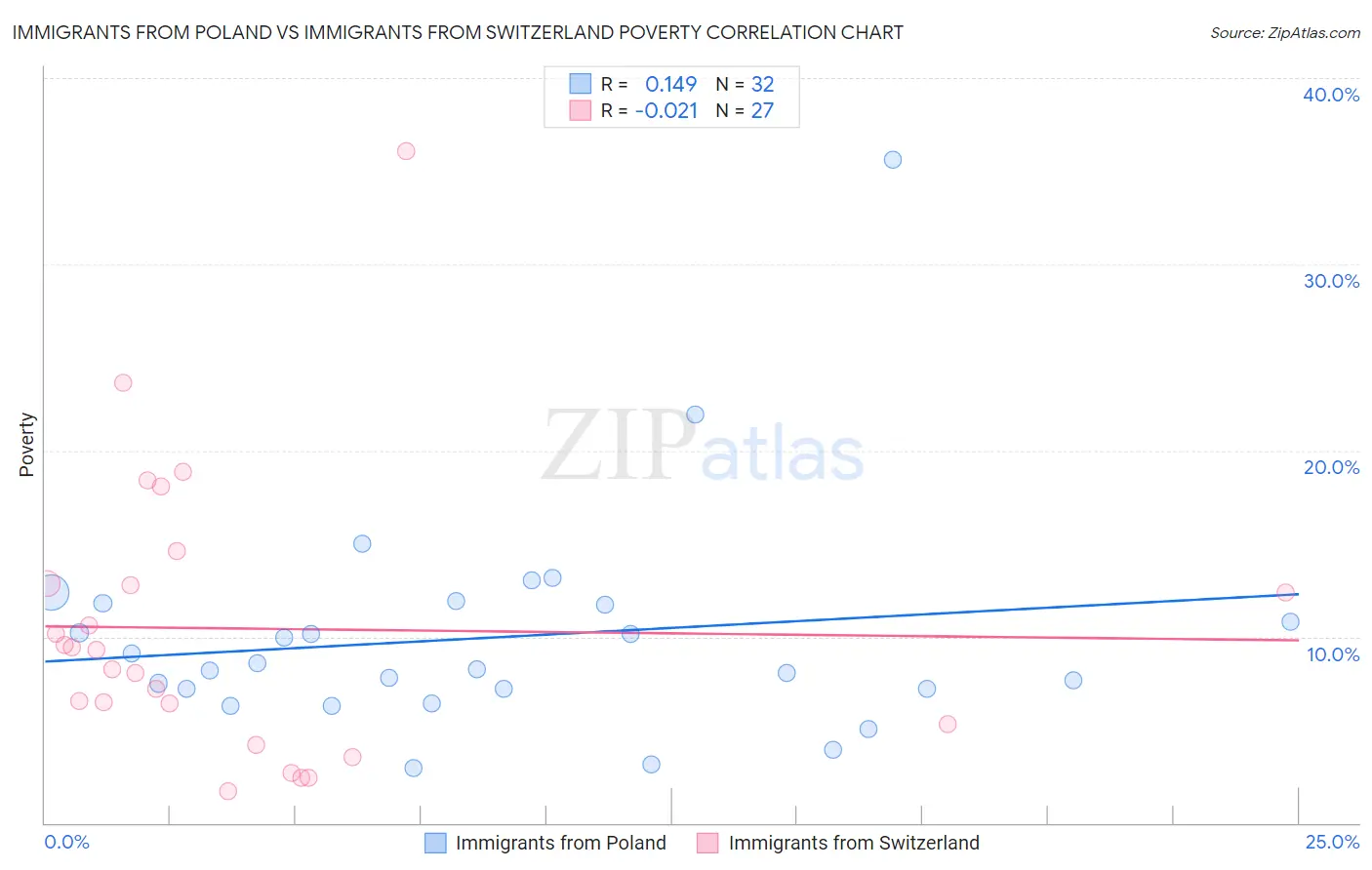 Immigrants from Poland vs Immigrants from Switzerland Poverty