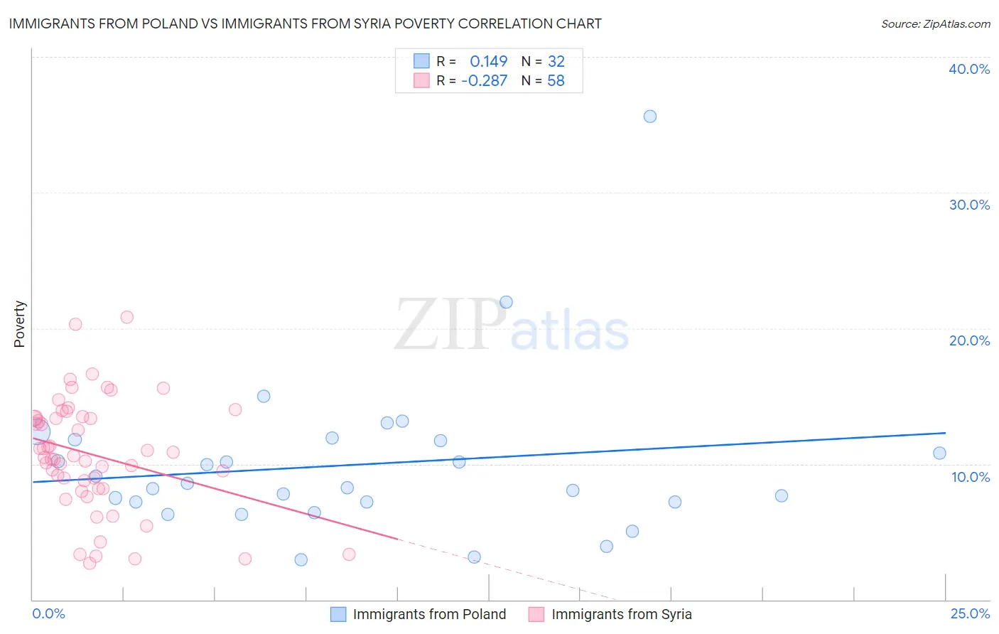 Immigrants from Poland vs Immigrants from Syria Poverty