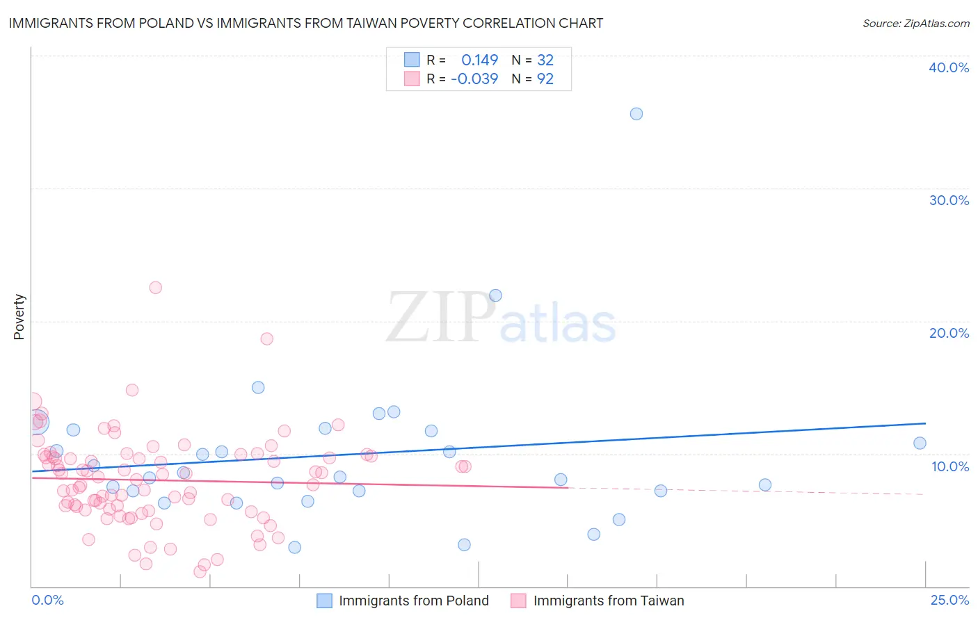 Immigrants from Poland vs Immigrants from Taiwan Poverty