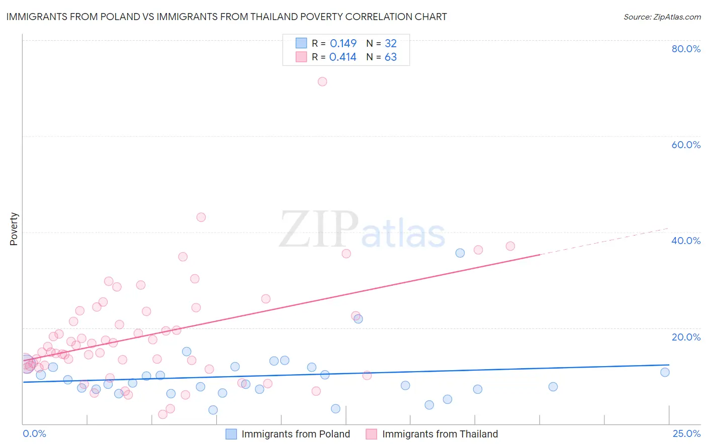 Immigrants from Poland vs Immigrants from Thailand Poverty