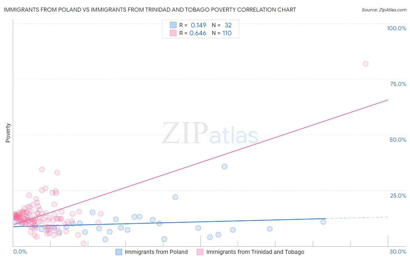 Immigrants from Poland vs Immigrants from Trinidad and Tobago Poverty