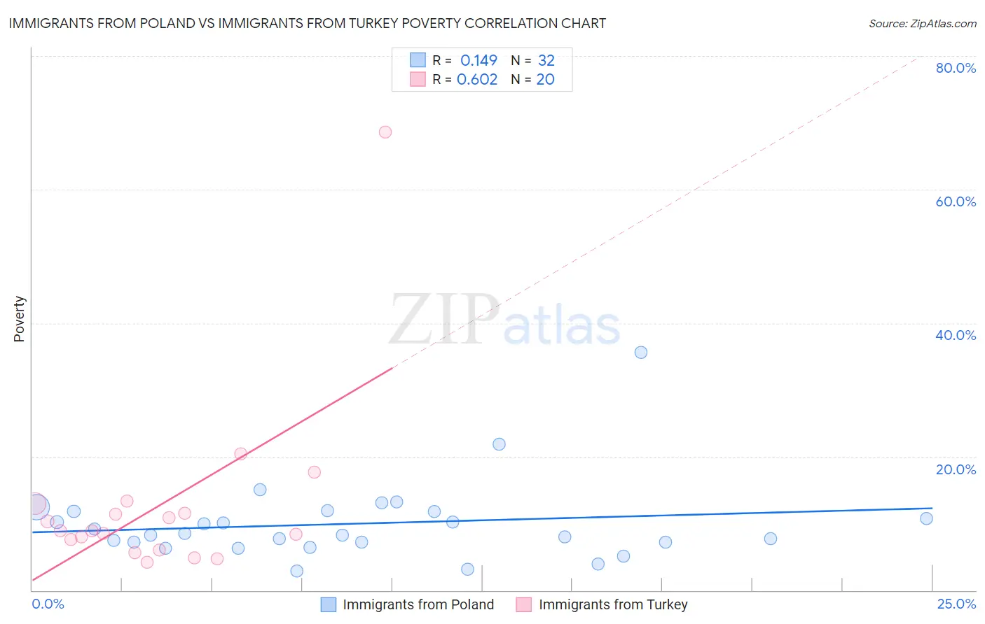 Immigrants from Poland vs Immigrants from Turkey Poverty