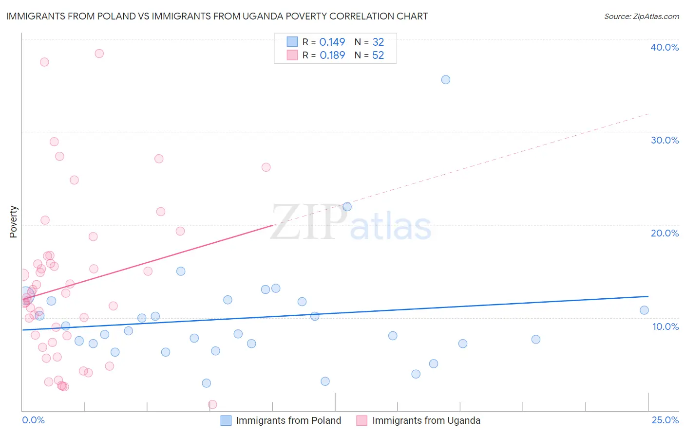 Immigrants from Poland vs Immigrants from Uganda Poverty