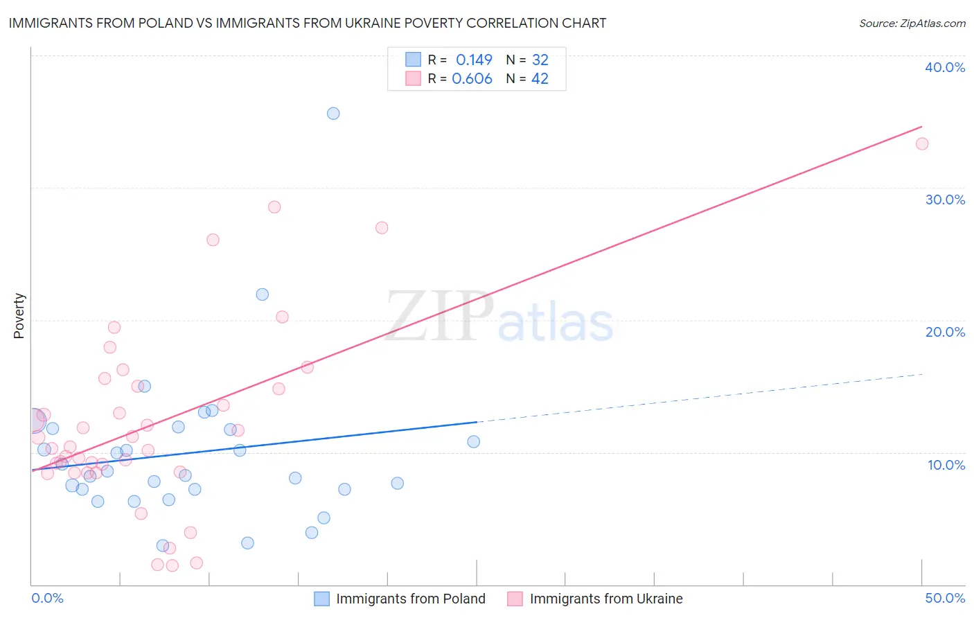 Immigrants from Poland vs Immigrants from Ukraine Poverty