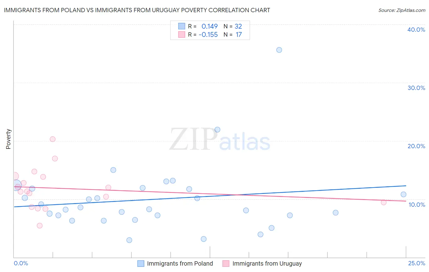 Immigrants from Poland vs Immigrants from Uruguay Poverty