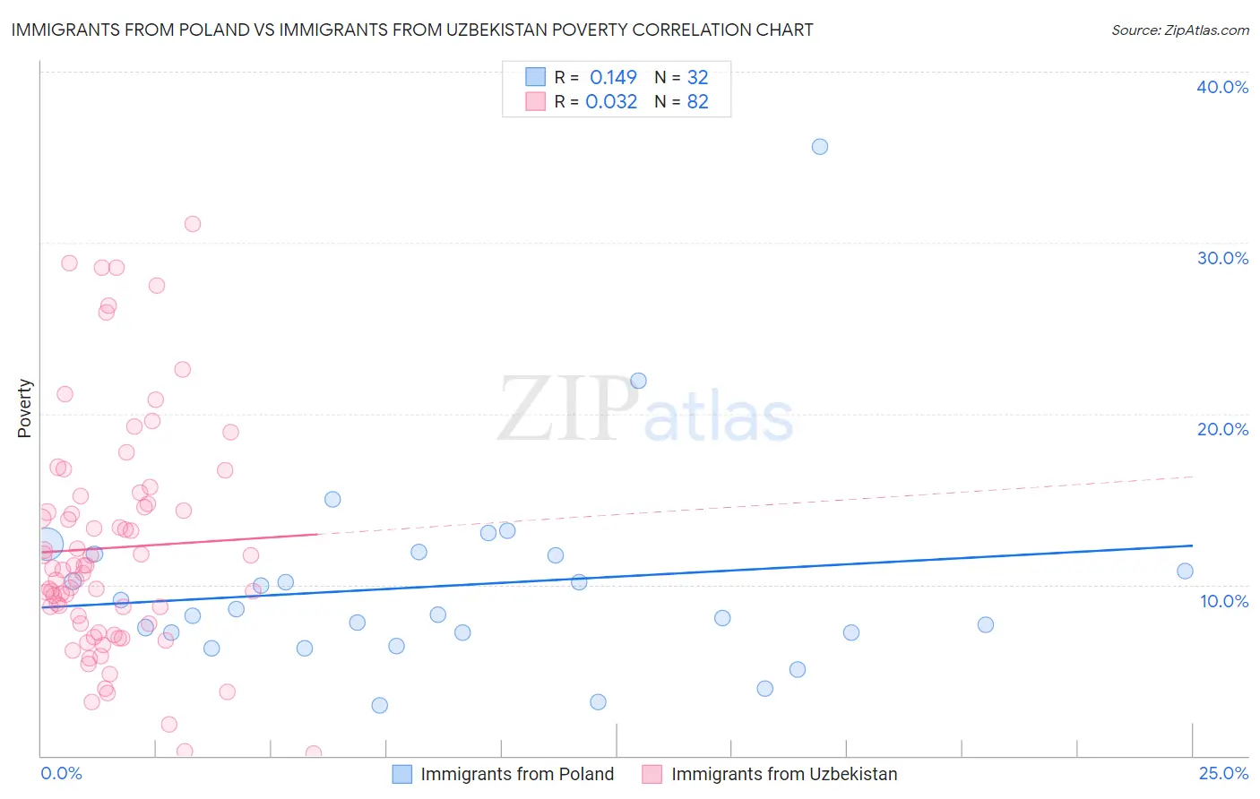 Immigrants from Poland vs Immigrants from Uzbekistan Poverty