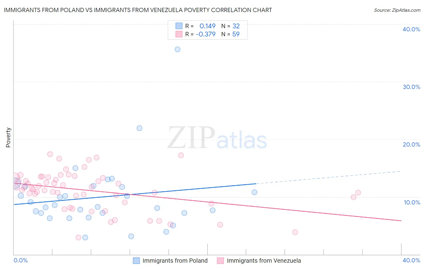 Immigrants from Poland vs Immigrants from Venezuela Poverty