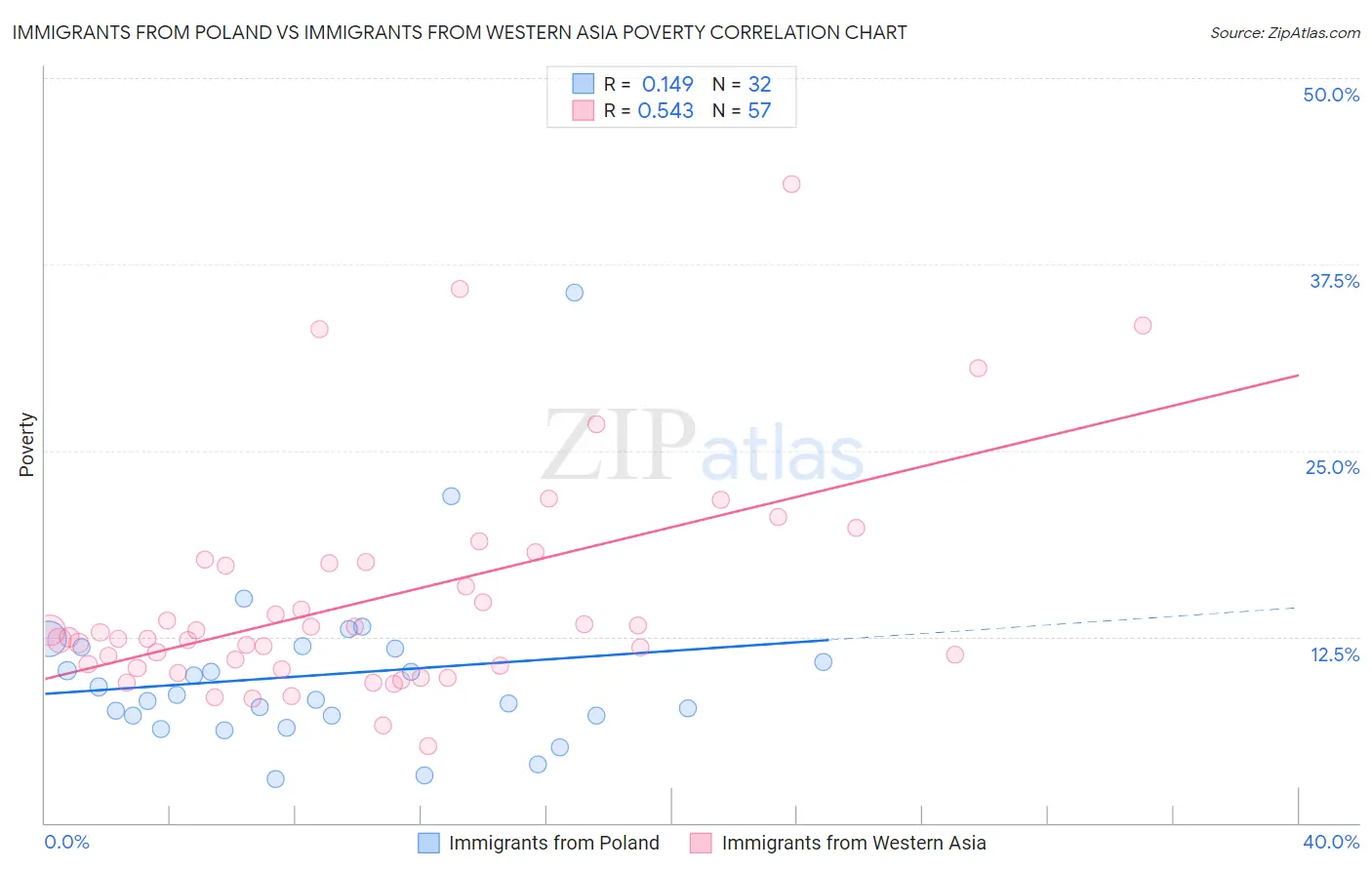 Immigrants from Poland vs Immigrants from Western Asia Poverty