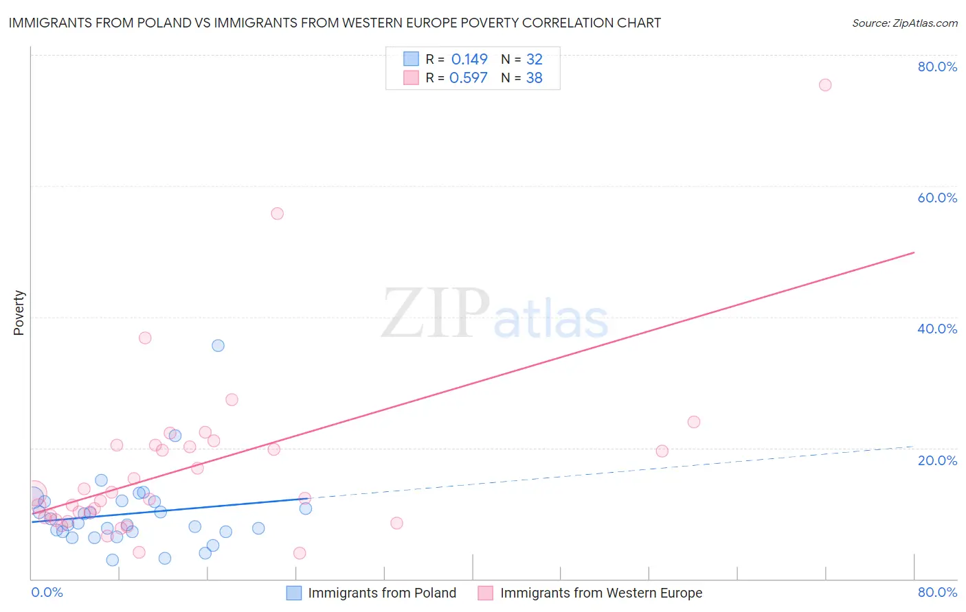 Immigrants from Poland vs Immigrants from Western Europe Poverty