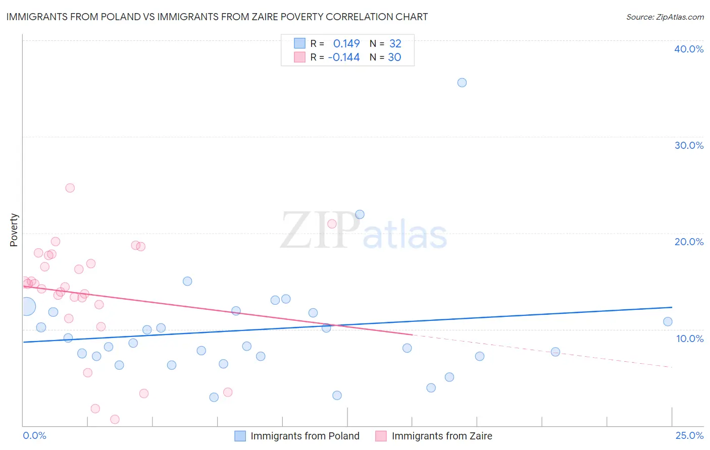 Immigrants from Poland vs Immigrants from Zaire Poverty