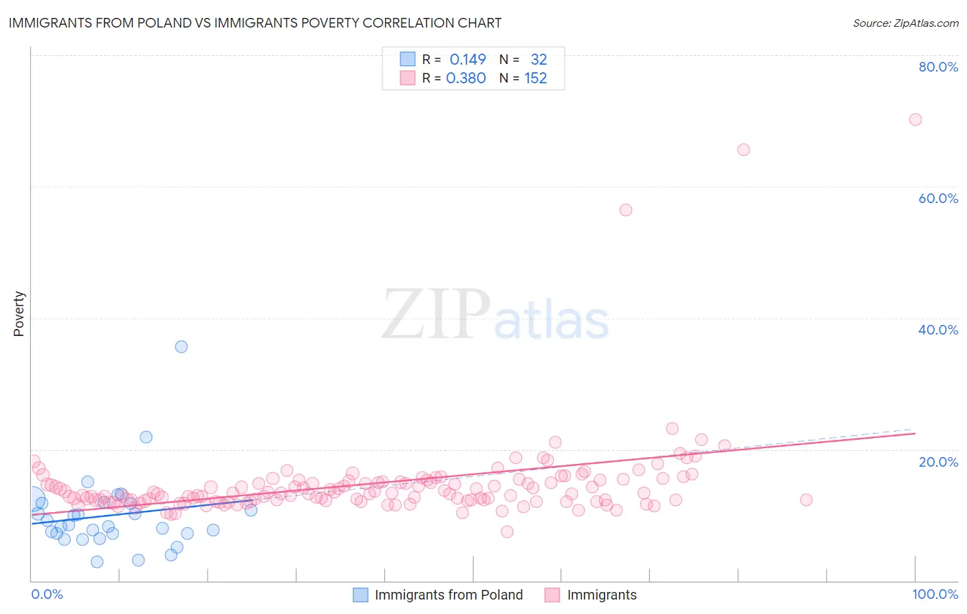 Immigrants from Poland vs Immigrants Poverty