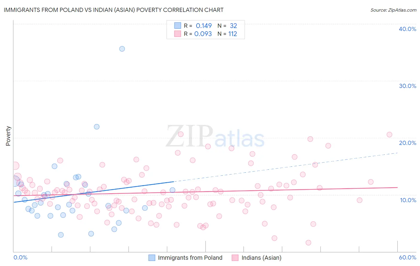 Immigrants from Poland vs Indian (Asian) Poverty