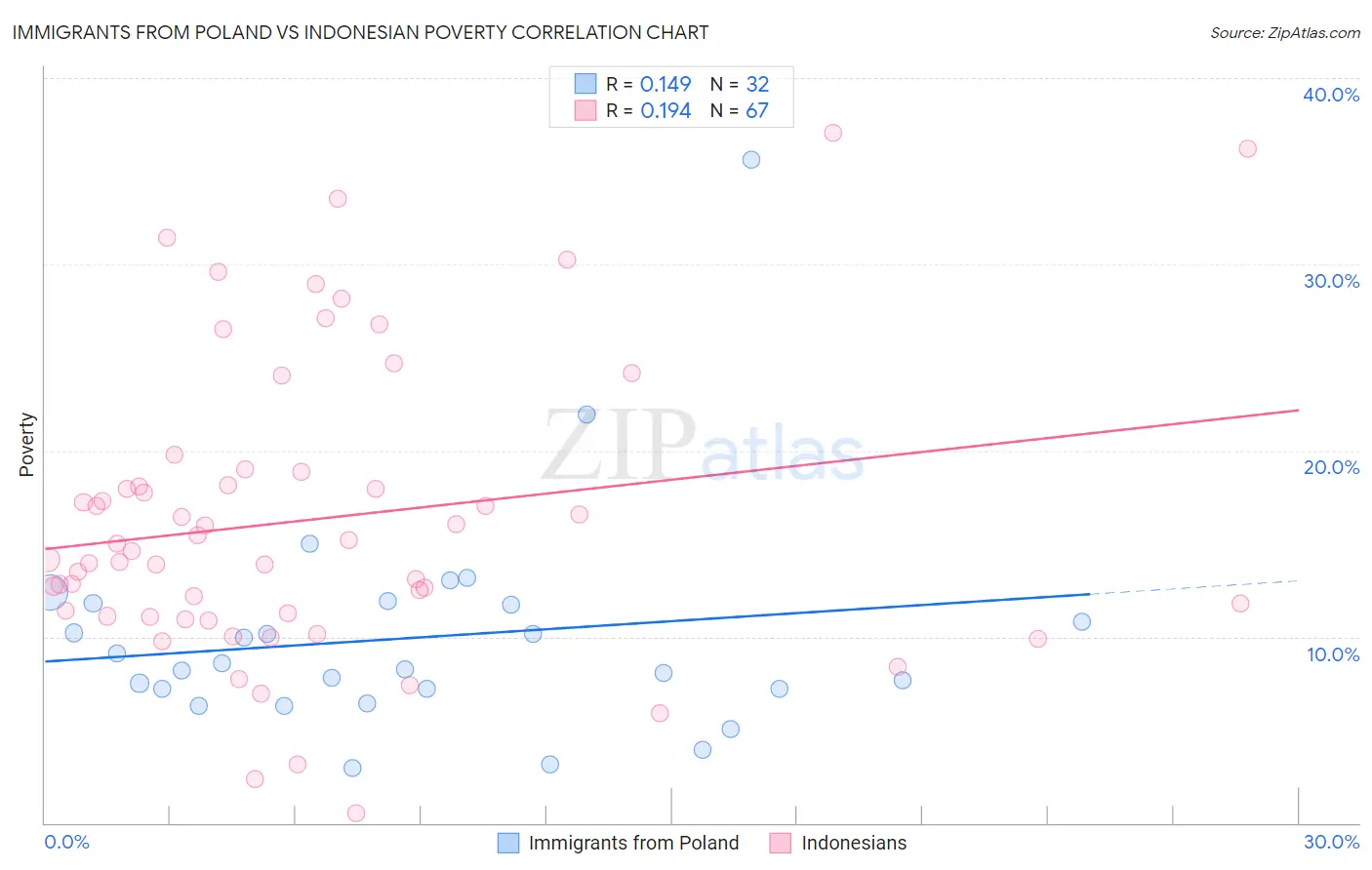 Immigrants from Poland vs Indonesian Poverty