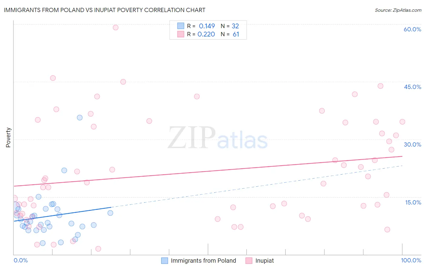 Immigrants from Poland vs Inupiat Poverty