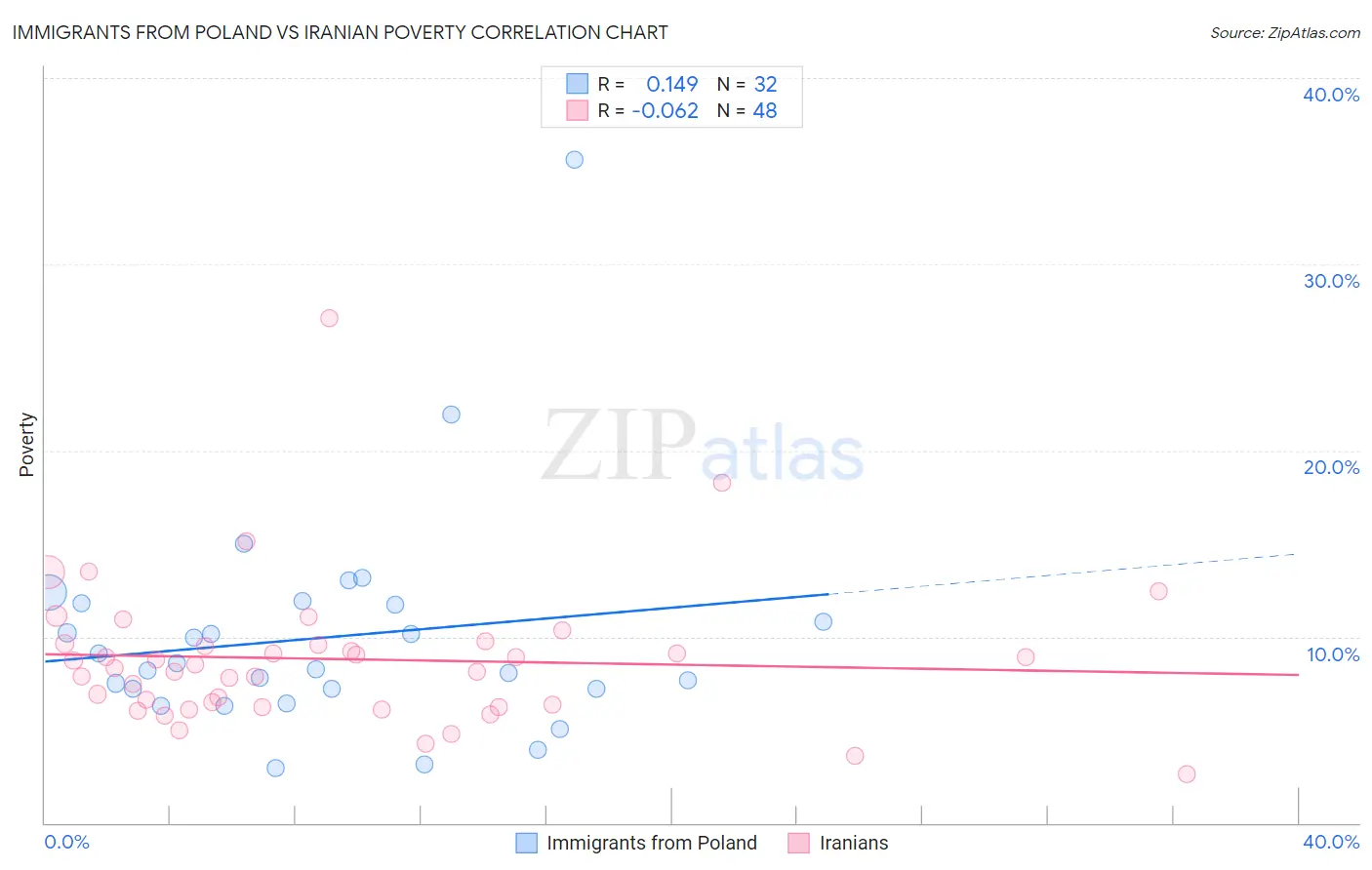 Immigrants from Poland vs Iranian Poverty