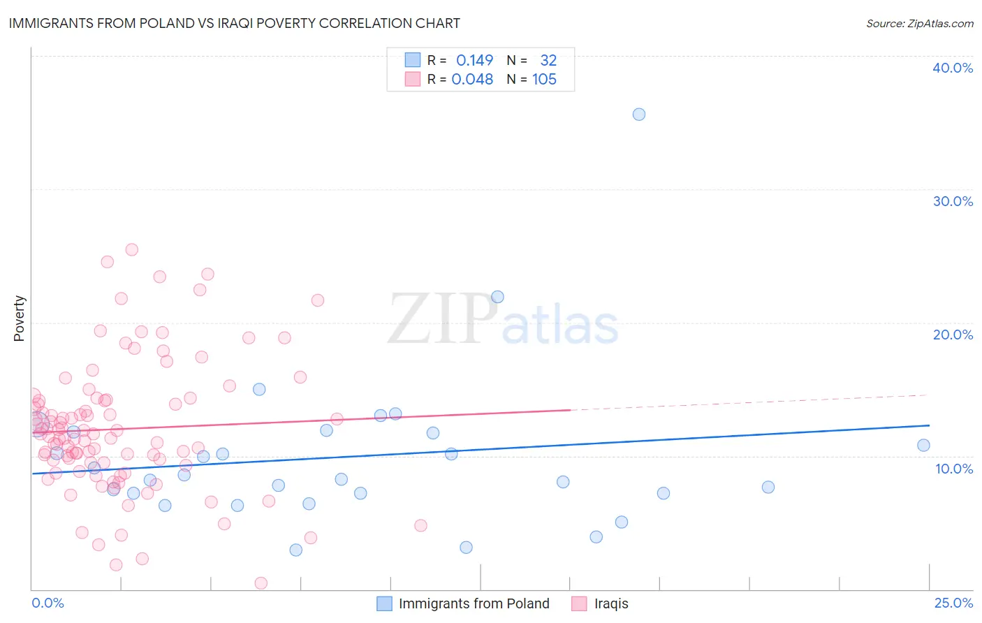 Immigrants from Poland vs Iraqi Poverty