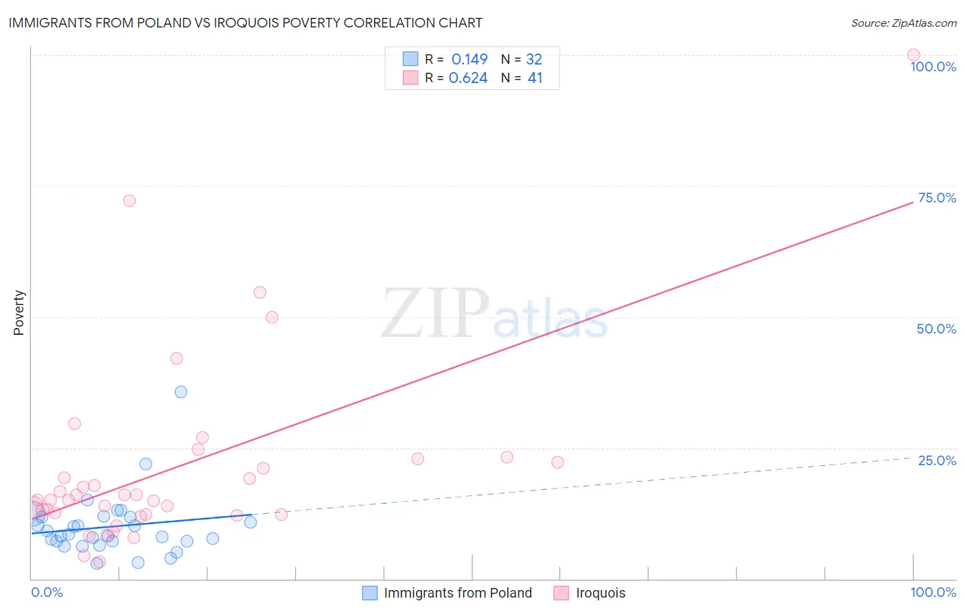 Immigrants from Poland vs Iroquois Poverty