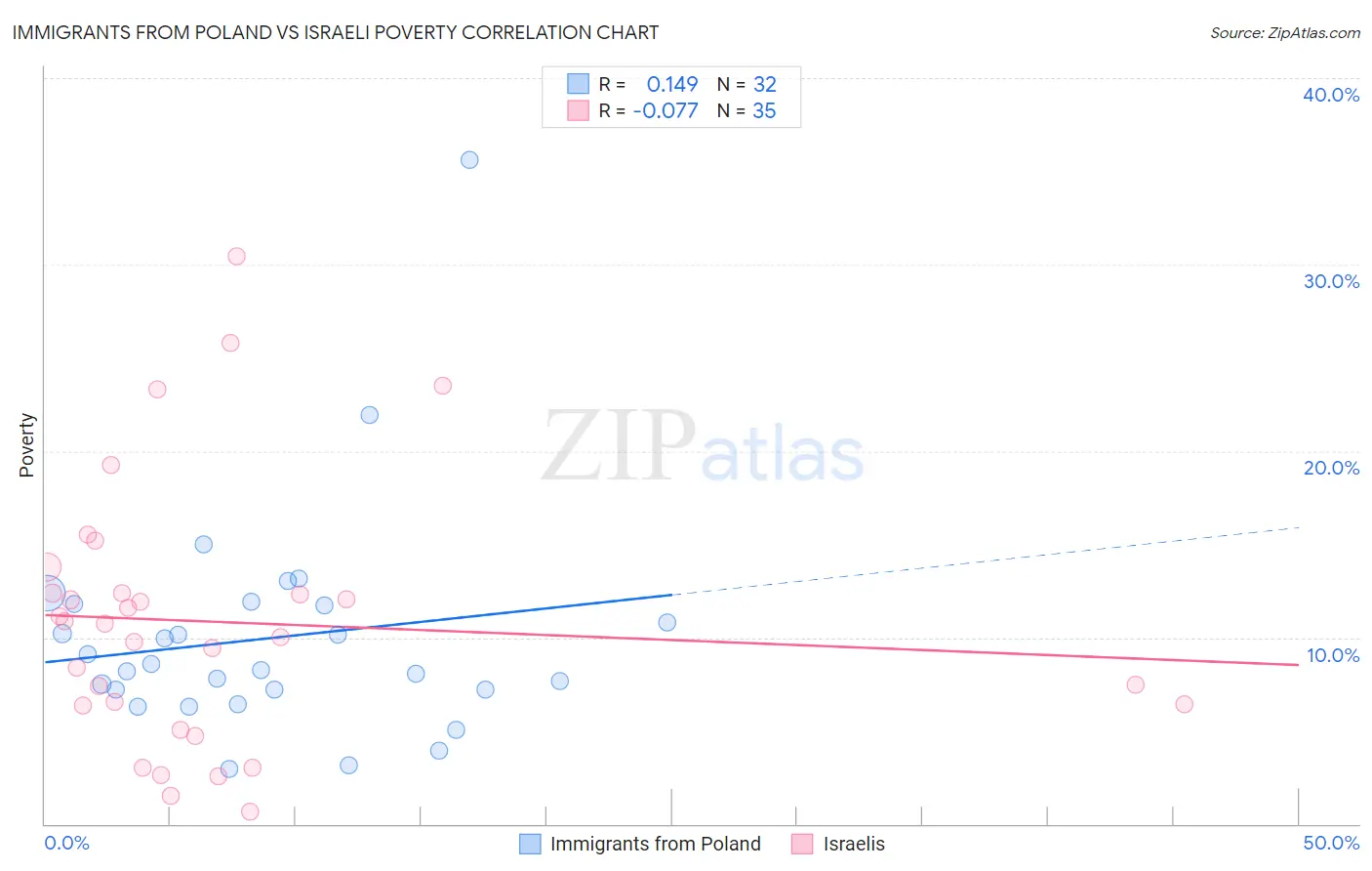Immigrants from Poland vs Israeli Poverty