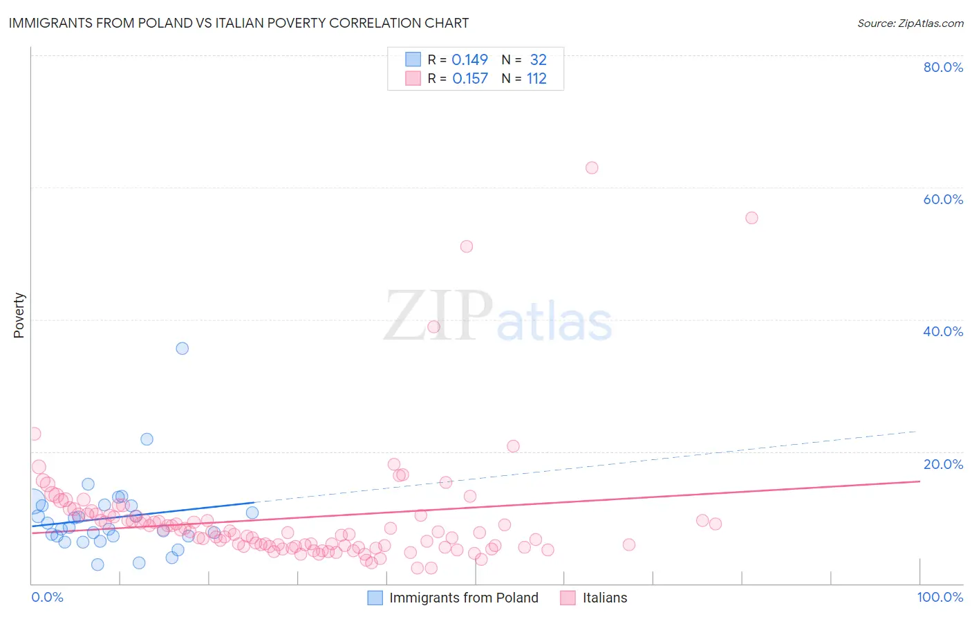 Immigrants from Poland vs Italian Poverty