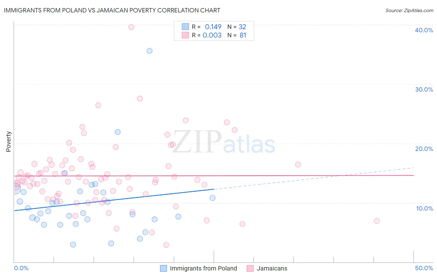 Immigrants from Poland vs Jamaican Poverty