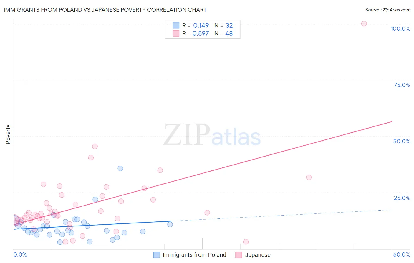 Immigrants from Poland vs Japanese Poverty