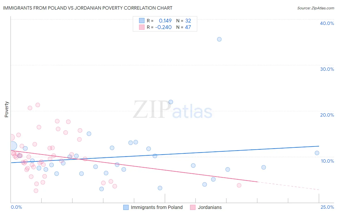 Immigrants from Poland vs Jordanian Poverty
