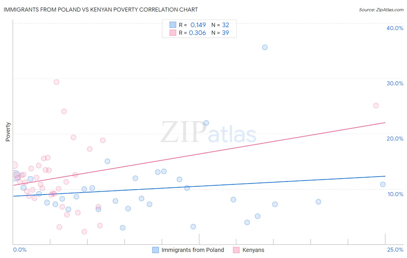 Immigrants from Poland vs Kenyan Poverty