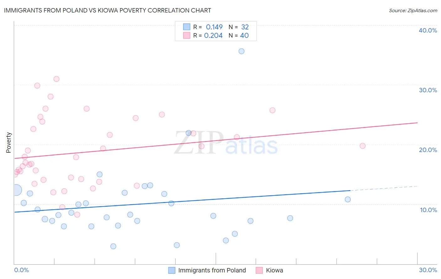 Immigrants from Poland vs Kiowa Poverty