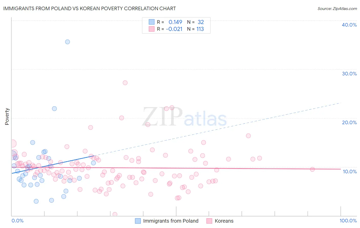 Immigrants from Poland vs Korean Poverty