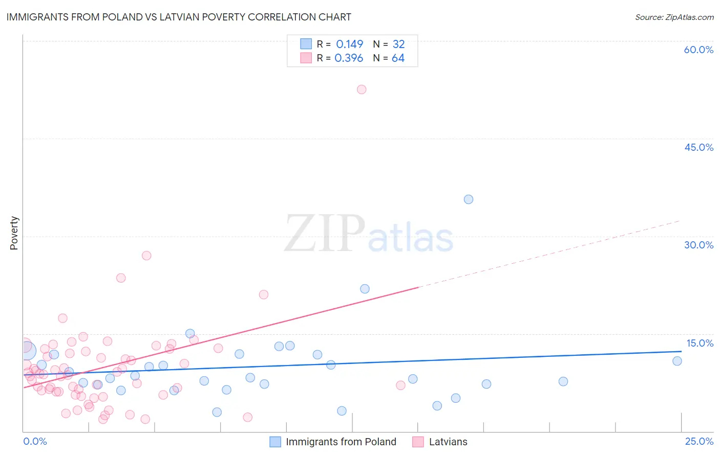 Immigrants from Poland vs Latvian Poverty