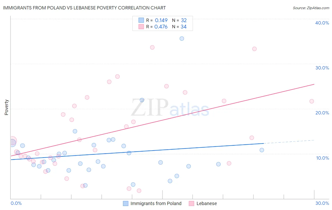 Immigrants from Poland vs Lebanese Poverty