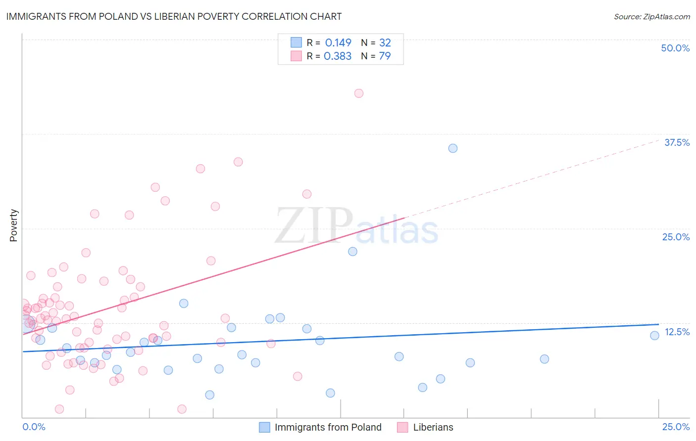 Immigrants from Poland vs Liberian Poverty