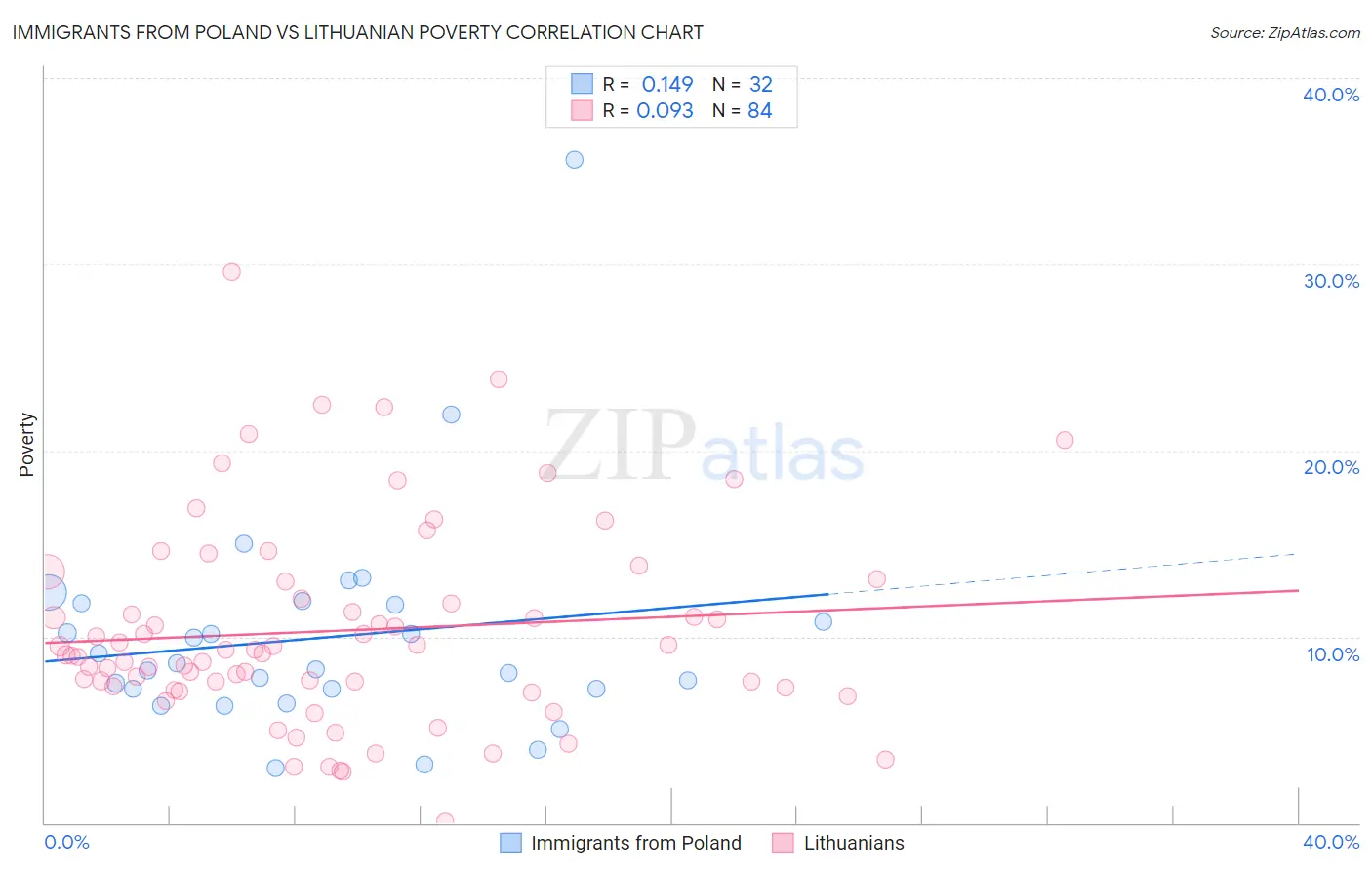 Immigrants from Poland vs Lithuanian Poverty