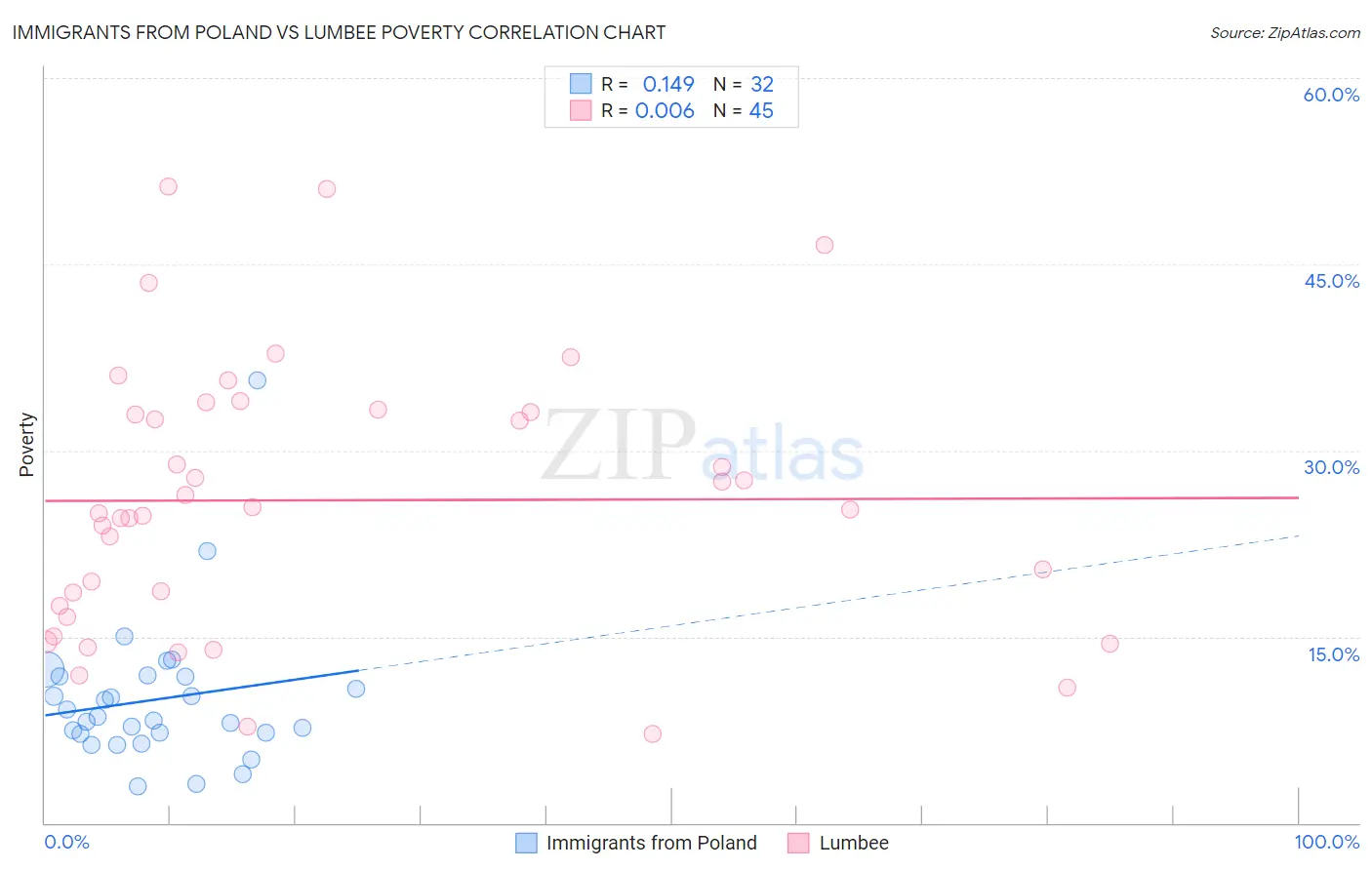 Immigrants from Poland vs Lumbee Poverty