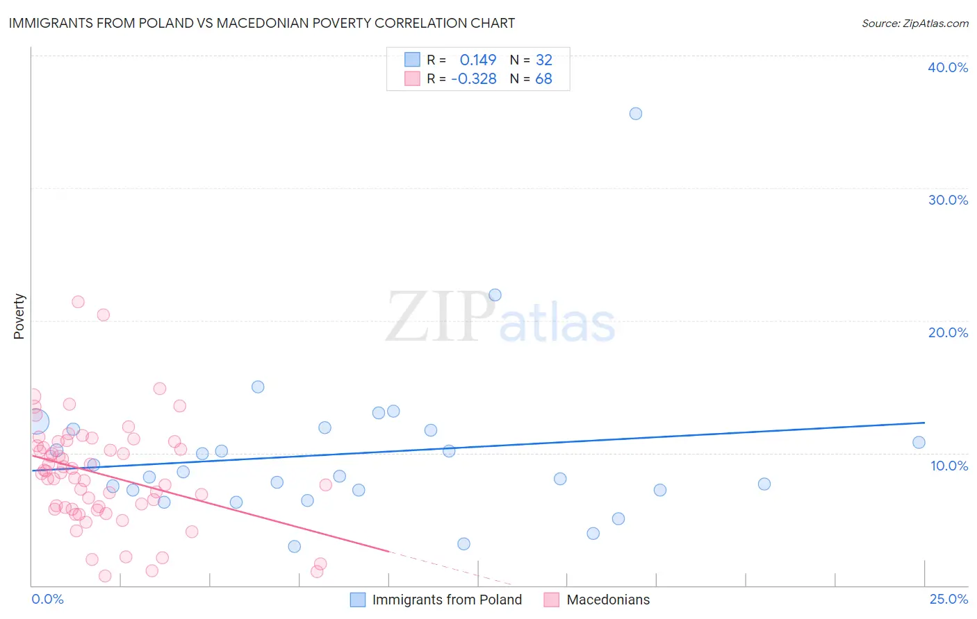 Immigrants from Poland vs Macedonian Poverty